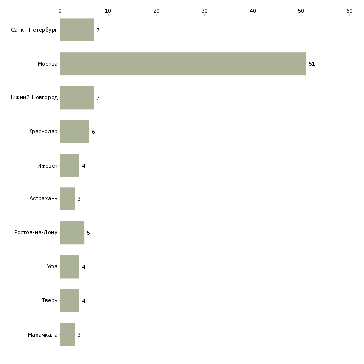 Найти работу мастер по ремонту компьютерной техники-Число вакансий «мастер по ремонту компьютерной техники» на сайте в городах Росcии