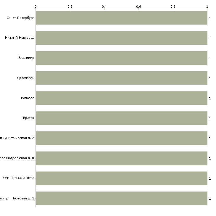 Найти работу машинист моечной установки-Число вакансий «машинист моечной установки» на сайте в городах Росcии