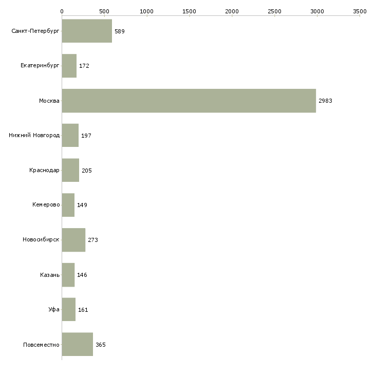 Найти работу менеджер гибкий график-Число вакансий «менеджер гибкий график» на сайте в городах Росcии