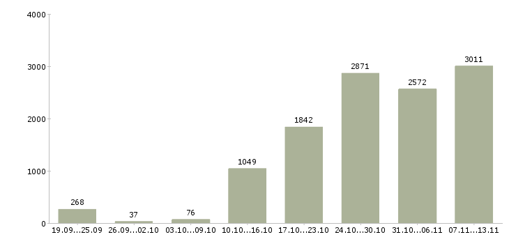 Работа «менеджер гибкий график»-Число вакансий «менеджер гибкий график» на сайте за 2 месяца