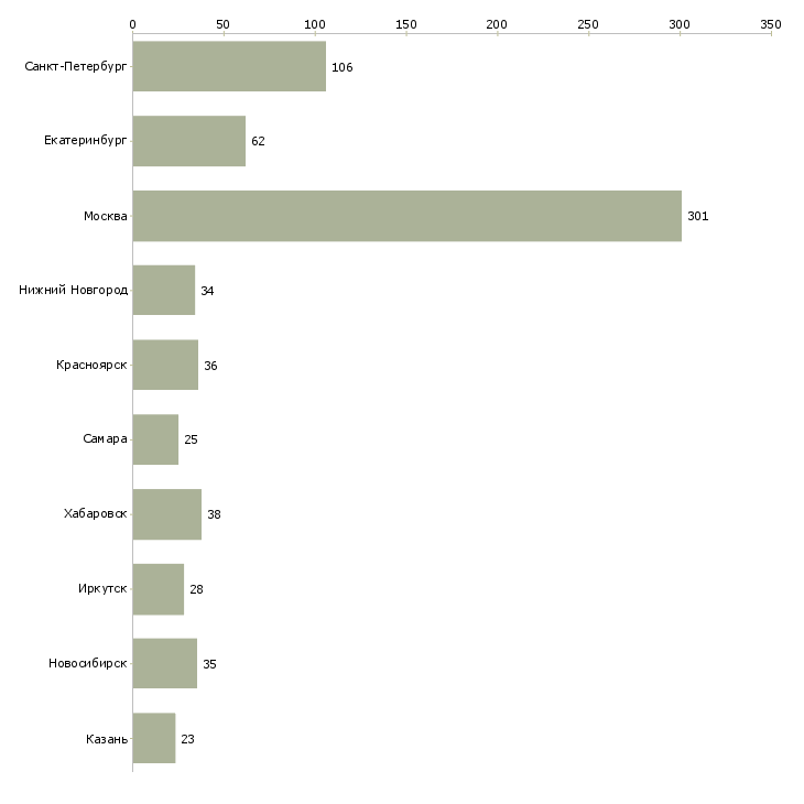 Найти работу менеджер отдела розничных продаж-Число вакансий «менеджер отдела розничных продаж» на сайте в городах Росcии