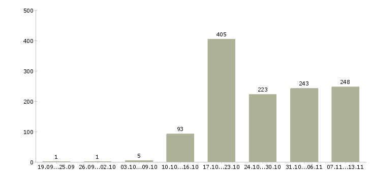 Работа «менеджер отдела розничных продаж»-Число вакансий «менеджер отдела розничных продаж» на сайте за 2 месяца