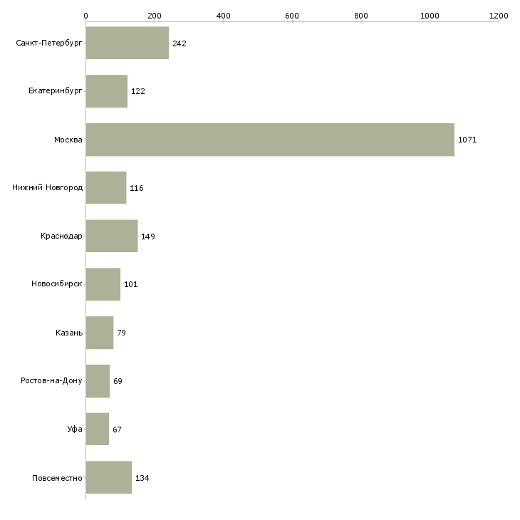 Найти работу менеджер по обработке заявок-Число вакансий «менеджер по обработке заявок» на сайте в городах Росcии