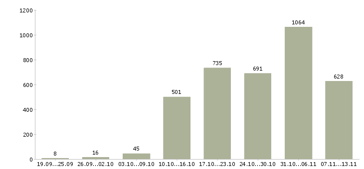Работа «менеджер по обработке заявок»-Число вакансий «менеджер по обработке заявок» на сайте за 2 месяца