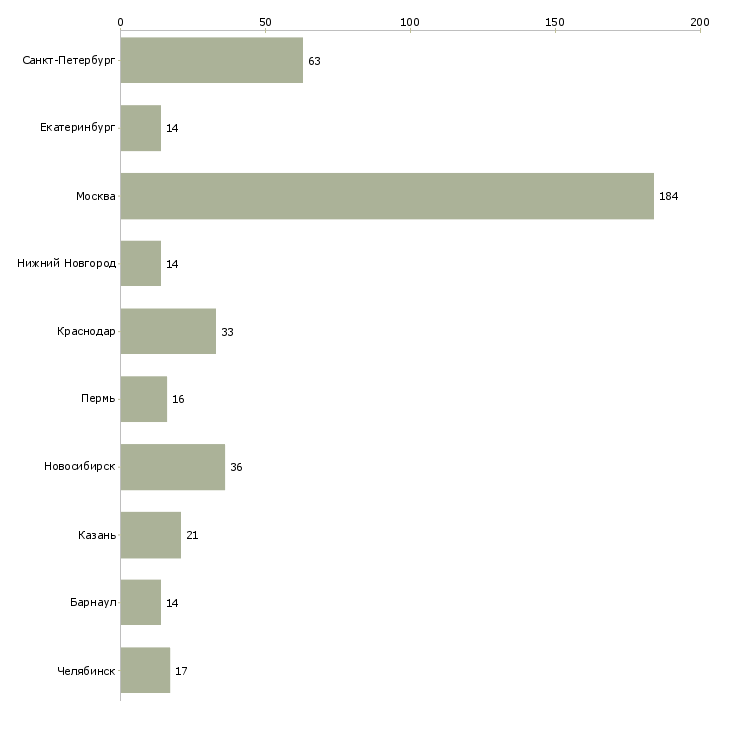 Найти работу менеджер по персоналу hr-Число вакансий «менеджер по персоналу hr» на сайте в городах Росcии