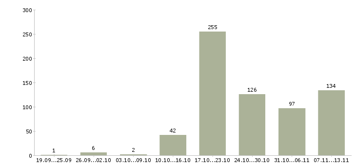 Работа «менеджер по персоналу hr»-Число вакансий «менеджер по персоналу hr» на сайте за 2 месяца
