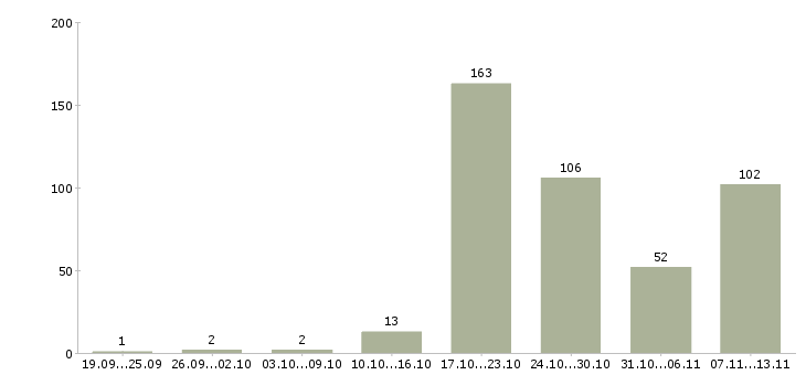 Работа «менеджер по продажам в гостиницу»-Число вакансий «менеджер по продажам в гостиницу» на сайте за 2 месяца