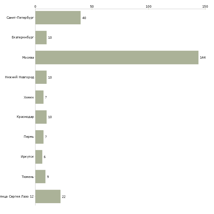 Найти работу менеджер по продажам кухонь-Число вакансий «менеджер по продажам кухонь» на сайте в городах Росcии