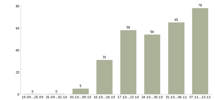Работа «менеджер по продажам кухонь»-Число вакансий «менеджер по продажам кухонь» на сайте за 2 месяца
