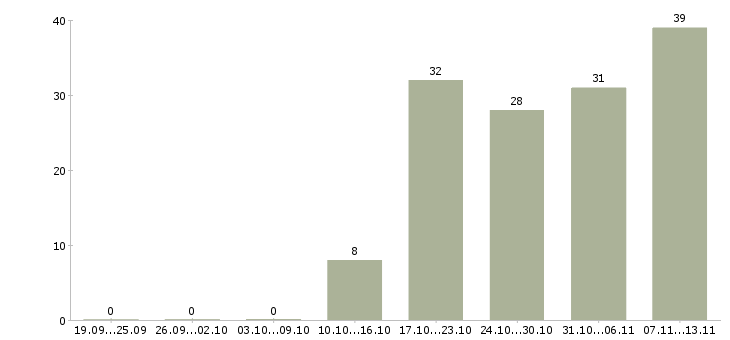 Работа «менеджер по продажам напольных покрытий»-Число вакансий «менеджер по продажам напольных покрытий» на сайте за 2 месяца