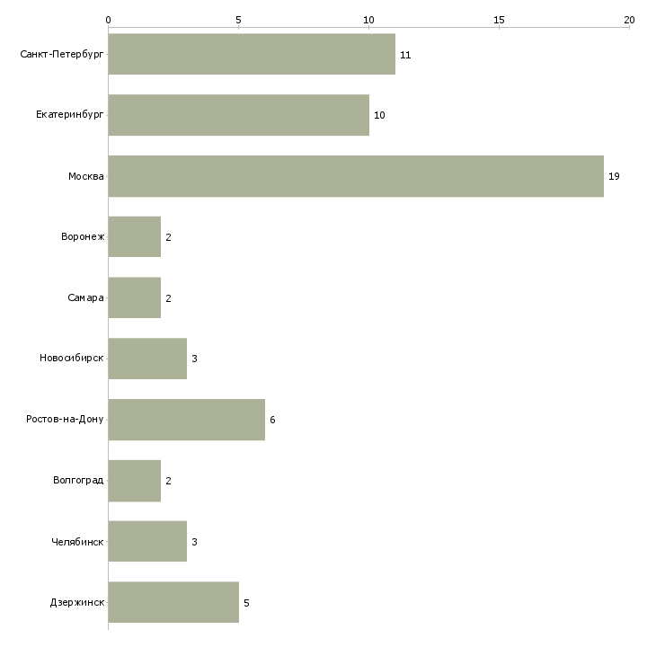 Найти работу менеджер по продаже металлорежущего инструмента-Число вакансий «менеджер по продаже металлорежущего инструмента» на сайте в городах Росcии