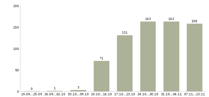 Работа «менеджер региональных оптовых продаж»-Число вакансий «менеджер региональных оптовых продаж» на сайте за 2 месяца