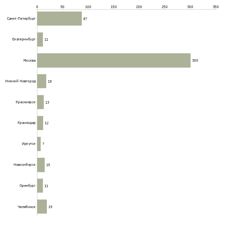 Найти работу менеджер службы заказов-Число вакансий «менеджер службы заказов» на сайте в городах Росcии
