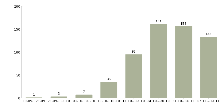 Работа «менеджер службы заказов»-Число вакансий «менеджер службы заказов» на сайте за 2 месяца
