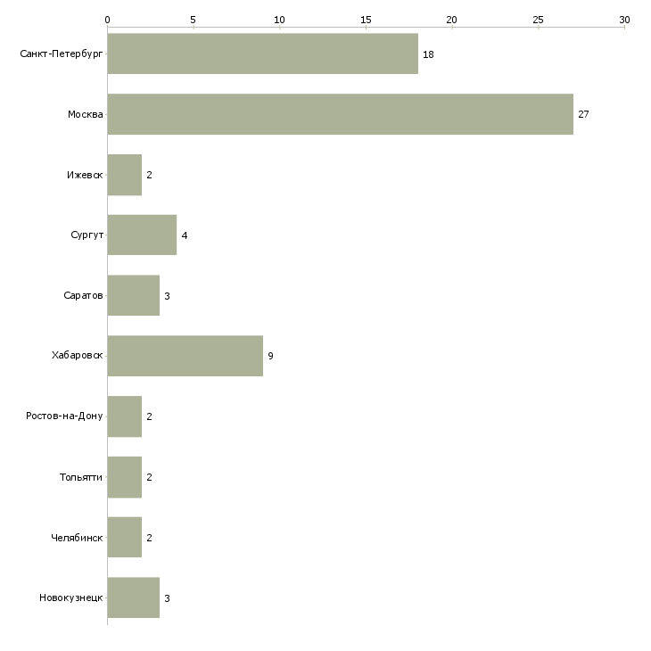 Найти работу механик сервисного центра-Число вакансий «механик сервисного центра» на сайте в городах Росcии