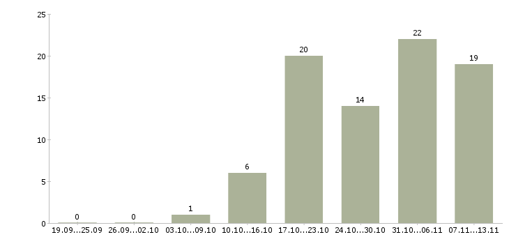Работа «механик сервисного центра»-Число вакансий «механик сервисного центра» на сайте за 2 месяца