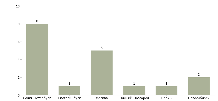 Найти работу младший тестировщик-Число вакансий «младший тестировщик» на сайте в городах Росcии