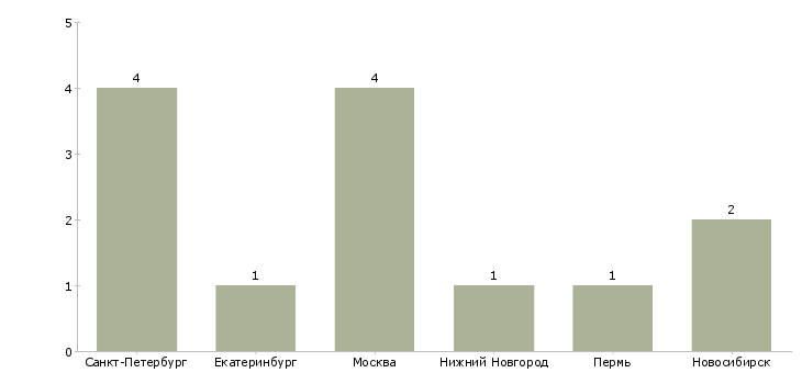Найти работу младший тестировщик по-Число вакансий «младший тестировщик по» на сайте в городах Росcии