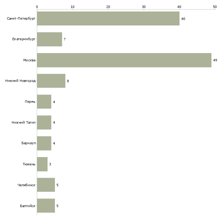Найти работу мойщик в столовую-Число вакансий «мойщик в столовую» на сайте в городах Росcии