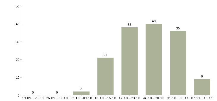Работа «мойщик в столовую»-Число вакансий «мойщик в столовую» на сайте за 2 месяца
