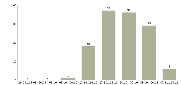Работа «мойщик посуды в столовую»-Число вакансий «мойщик посуды в столовую» на сайте за 2 месяца