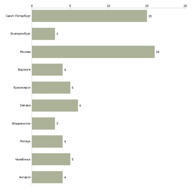 Найти работу монтажник промышленного оборудования-Число вакансий «монтажник промышленного оборудования» на сайте в городах Росcии