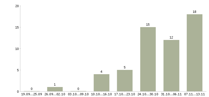 Работа «монтажники технологического оборудования и трубопроводов»-Число вакансий «монтажники технологического оборудования и трубопроводов» на сайте за 2 месяца