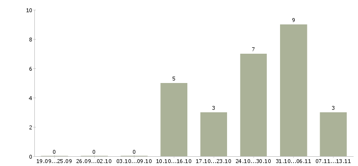 Работа «наборщик редактор текста»-Число вакансий «наборщик редактор текста» на сайте за 2 месяца