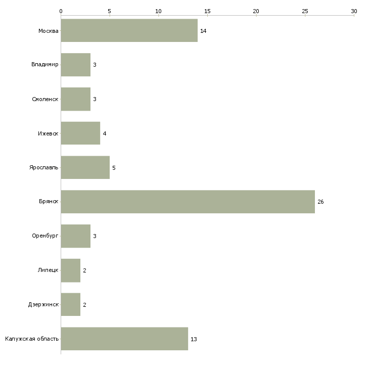 Найти работу наладчик револьверных станков-Число вакансий «наладчик револьверных станков» на сайте в городах Росcии
