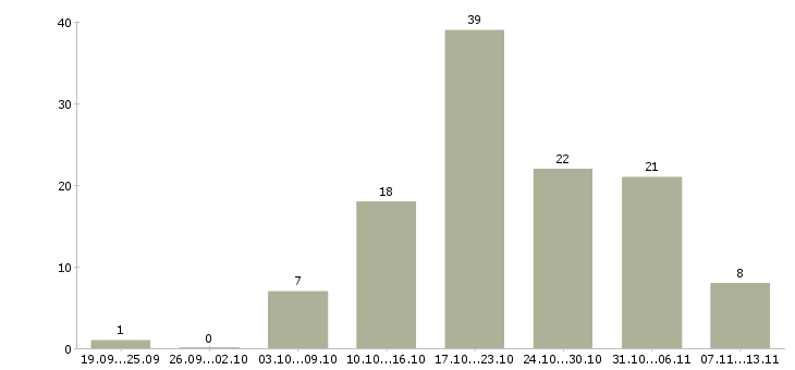 Работа «наладчик револьверных станков»-Число вакансий «наладчик револьверных станков» на сайте за 2 месяца
