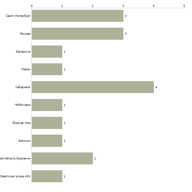 Найти работу начальник деревообрабатывающего производства-Число вакансий «начальник деревообрабатывающего производства» на сайте в городах Росcии