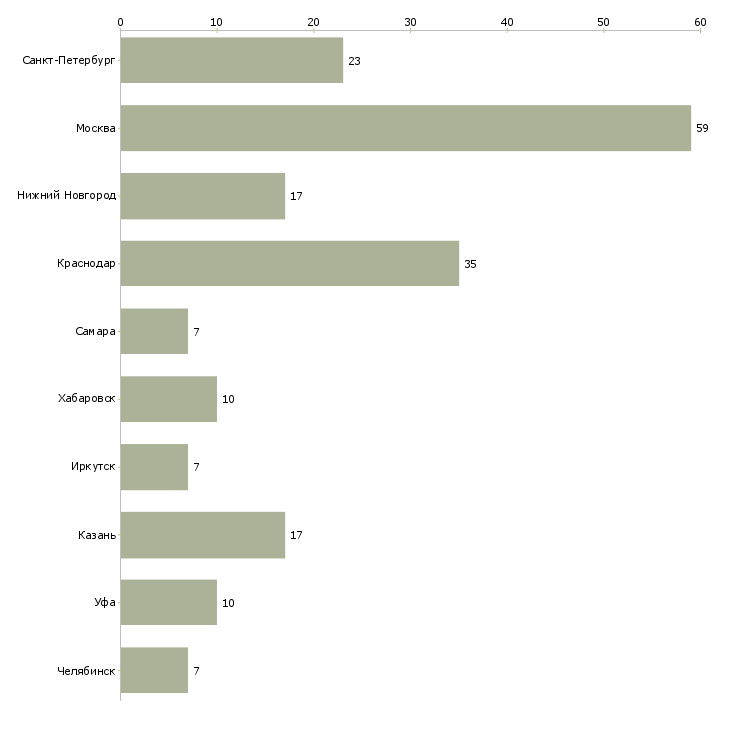 Найти работу начальник отдела по подбору персонала-Число вакансий «начальник отдела по подбору персонала» на сайте в городах Росcии