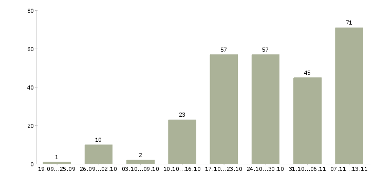 Работа «начальник отдела по подбору персонала»-Число вакансий «начальник отдела по подбору персонала» на сайте за 2 месяца