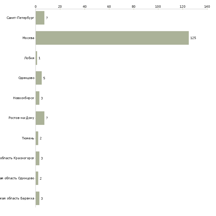 Найти работу няня к ребенку 3 лет-Число вакансий «няня к ребенку 3 лет» на сайте в городах Росcии