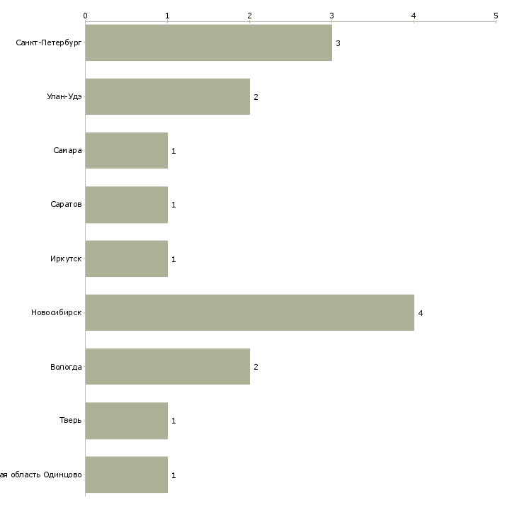 Найти работу оператор боулинга-Число вакансий «оператор боулинга» на сайте в городах Росcии