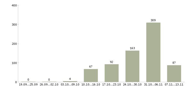 Работа «оператор еженедельные выплаты»-Число вакансий «оператор еженедельные выплаты» на сайте за 2 месяца