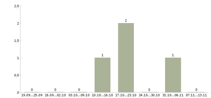 Работа «оператор покрасочной линии»-Число вакансий «оператор покрасочной линии» на сайте за 2 месяца