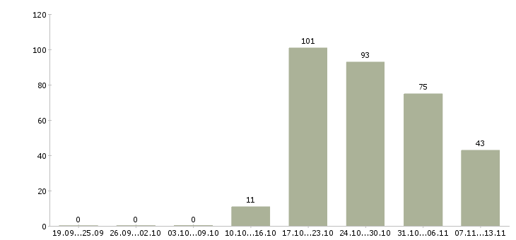 Работа «оператор профессиональной уборки»-Число вакансий «оператор профессиональной уборки» на сайте за 2 месяца