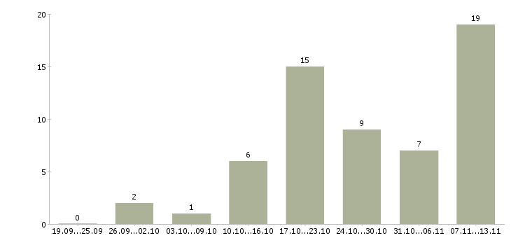 Работа «организатор работы персонала»-Число вакансий «организатор работы персонала» на сайте за 2 месяца