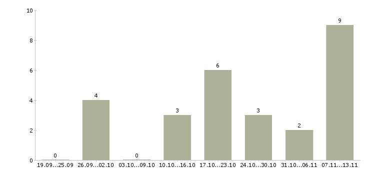 Работа «официант детского кафе»-Число вакансий «официант детского кафе» на сайте за 2 месяца