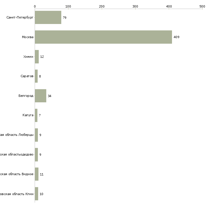 Найти работу охранник без лицензии в магазин-Число вакансий «охранник без лицензии в магазин» на сайте в городах Росcии