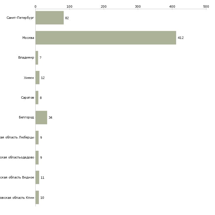 Найти работу охранник без лицензии магазин-Число вакансий «охранник без лицензии магазин» на сайте в городах Росcии