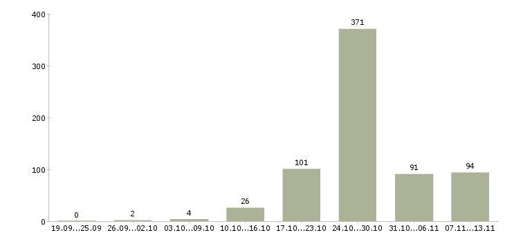 Работа «охранник без лицензии магазин»-Число вакансий «охранник без лицензии магазин» на сайте за 2 месяца