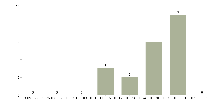Работа «охранник коттедж вахта»-Число вакансий «охранник коттедж вахта» на сайте за 2 месяца