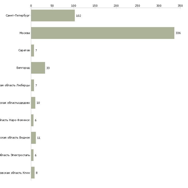 Найти работу охранник с лицензией в магазин-Число вакансий «охранник с лицензией в магазин» на сайте в городах Росcии