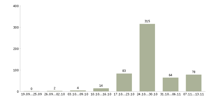 Работа «охранник с лицензией в магазин»-Число вакансий «охранник с лицензией в магазин» на сайте за 2 месяца