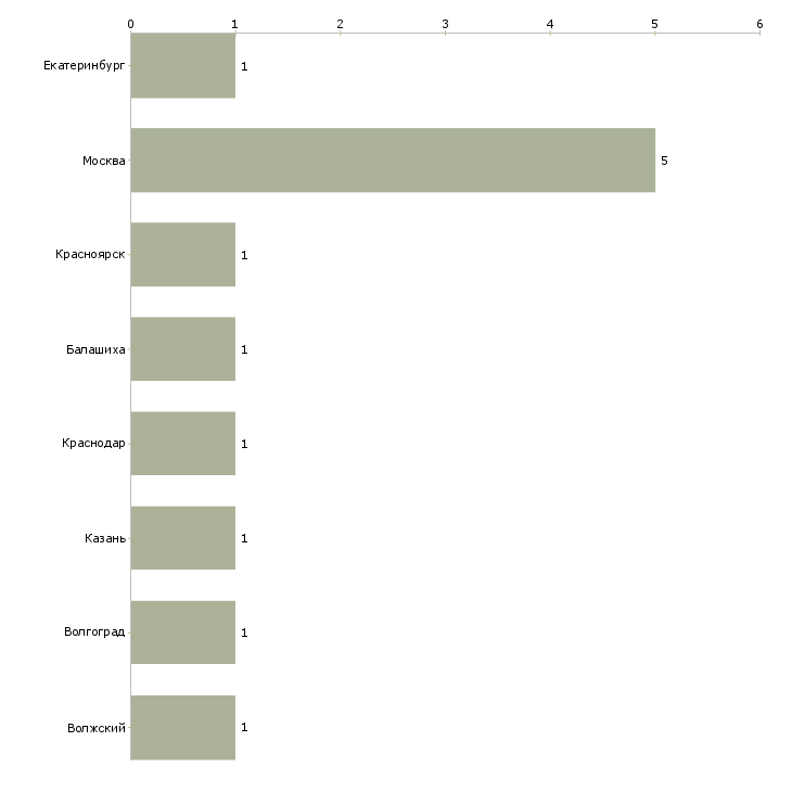 Найти работу педагог китайского языка-Число вакансий «педагог китайского языка» на сайте в городах Росcии