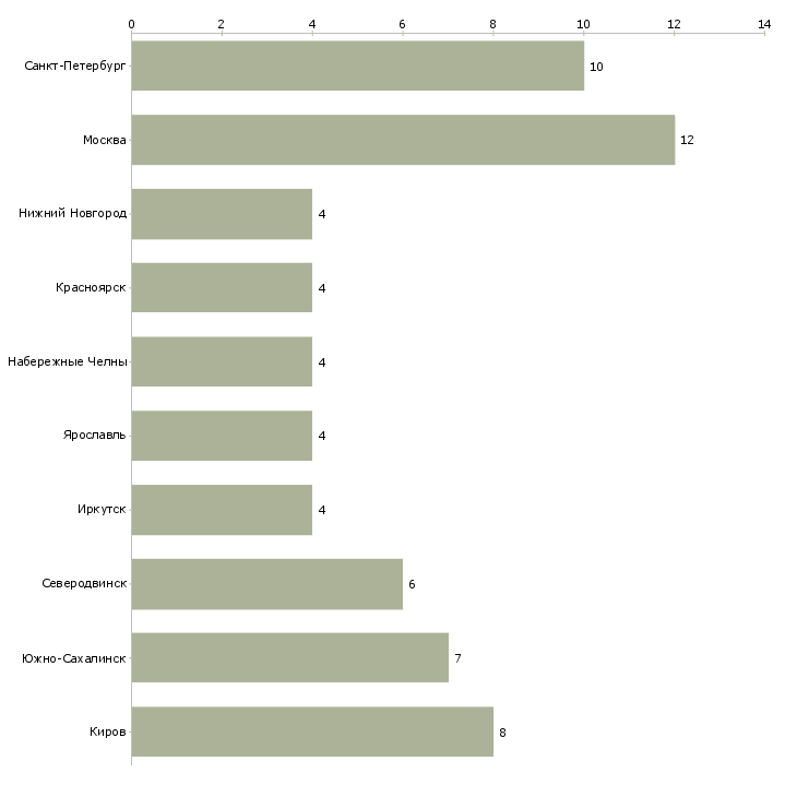 Найти работу плотник 3 разряда 3 разряда-Число вакансий «плотник 3 разряда 3 разряда» на сайте в городах Росcии