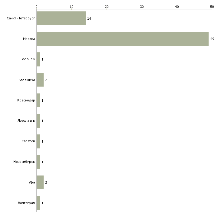 Найти работу повар на пасту-Число вакансий «повар на пасту» на сайте в городах Росcии