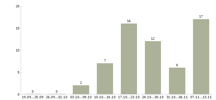 Работа «повар на пасту»-Число вакансий «повар на пасту» на сайте за 2 месяца